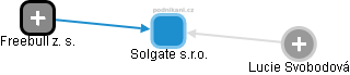 Solgate s.r.o. - náhled vizuálního zobrazení vztahů obchodního rejstříku