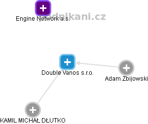 Double Vanos s.r.o. - náhled vizuálního zobrazení vztahů obchodního rejstříku