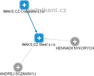 IMAKS CZ Steel s.r.o. - náhled vizuálního zobrazení vztahů obchodního rejstříku