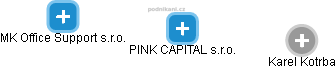 PINK CAPITAL s.r.o. - náhled vizuálního zobrazení vztahů obchodního rejstříku