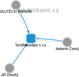 TechMountain s.r.o. - náhled vizuálního zobrazení vztahů obchodního rejstříku