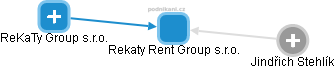 Rekaty Rent Group s.r.o. - náhled vizuálního zobrazení vztahů obchodního rejstříku