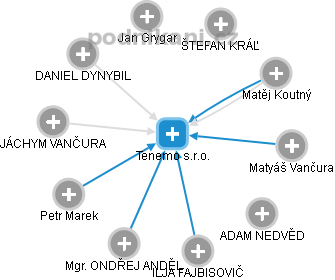Tenemo s.r.o. - náhled vizuálního zobrazení vztahů obchodního rejstříku