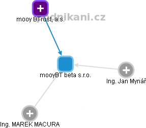 mooyBT beta s.r.o. - náhled vizuálního zobrazení vztahů obchodního rejstříku