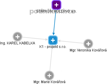 K1 - projekt s.r.o. - náhled vizuálního zobrazení vztahů obchodního rejstříku