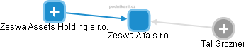 Zeswa Alfa s.r.o. - náhled vizuálního zobrazení vztahů obchodního rejstříku