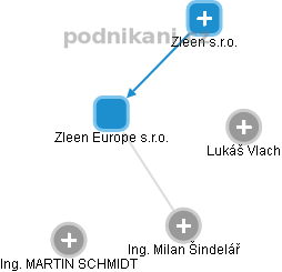 Zleen Europe s.r.o. - náhled vizuálního zobrazení vztahů obchodního rejstříku