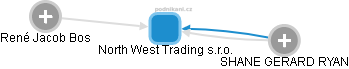 North West Trading s.r.o. - náhled vizuálního zobrazení vztahů obchodního rejstříku