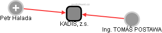 KADIS, z.s. - náhled vizuálního zobrazení vztahů obchodního rejstříku