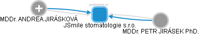 JSmile stomatologie s.r.o. - náhled vizuálního zobrazení vztahů obchodního rejstříku