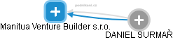 Manitua Venture Builder s.r.o. - náhled vizuálního zobrazení vztahů obchodního rejstříku