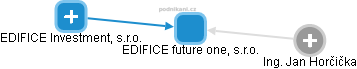 EDIFICE future one, s.r.o. - náhled vizuálního zobrazení vztahů obchodního rejstříku
