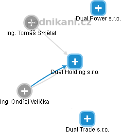 Dual Holding s.r.o. - náhled vizuálního zobrazení vztahů obchodního rejstříku