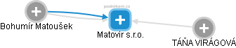Matovir s.r.o. - náhled vizuálního zobrazení vztahů obchodního rejstříku