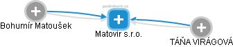 Matovir s.r.o. - náhled vizuálního zobrazení vztahů obchodního rejstříku