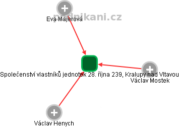 Společenství vlastníků jednotek 28. října 239, Kralupy nad Vltavou - náhled vizuálního zobrazení vztahů obchodního rejstříku