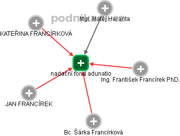 nadační fond adunatio - náhled vizuálního zobrazení vztahů obchodního rejstříku