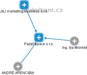 Padel Space s.r.o. - náhled vizuálního zobrazení vztahů obchodního rejstříku