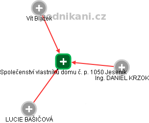 Společenství vlastníků domu č. p. 1050 Jeseník - náhled vizuálního zobrazení vztahů obchodního rejstříku
