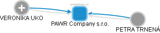 PAWR Company s.r.o. - náhled vizuálního zobrazení vztahů obchodního rejstříku