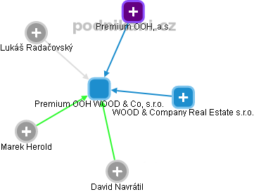 Premium OOH WOOD & Co, s.r.o. - náhled vizuálního zobrazení vztahů obchodního rejstříku