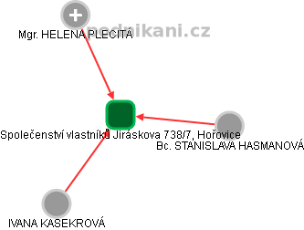 Společenství vlastníků Jiráskova 738/7, Hořovice - náhled vizuálního zobrazení vztahů obchodního rejstříku