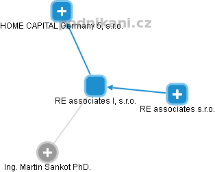 RE associates I, s.r.o. - náhled vizuálního zobrazení vztahů obchodního rejstříku