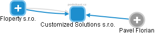 Customized Solutions s.r.o. - náhled vizuálního zobrazení vztahů obchodního rejstříku