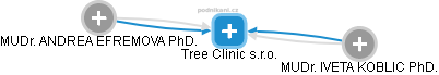 Tree Clinic s.r.o. - náhled vizuálního zobrazení vztahů obchodního rejstříku