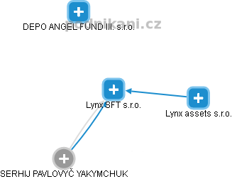 Lynx SFT s.r.o. - náhled vizuálního zobrazení vztahů obchodního rejstříku