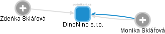 DinoNino s.r.o. - náhled vizuálního zobrazení vztahů obchodního rejstříku