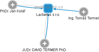 Lactarius s.r.o. - náhled vizuálního zobrazení vztahů obchodního rejstříku
