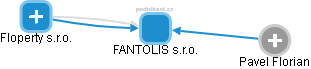 FANTOLIS s.r.o. - náhled vizuálního zobrazení vztahů obchodního rejstříku