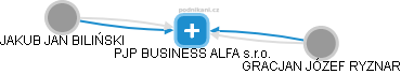 PJP BUSINESS ALFA s.r.o. - náhled vizuálního zobrazení vztahů obchodního rejstříku