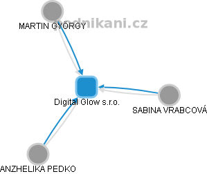 Digital Glow s.r.o. - náhled vizuálního zobrazení vztahů obchodního rejstříku