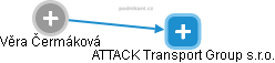 ATTACK Transport Group s.r.o. - náhled vizuálního zobrazení vztahů obchodního rejstříku