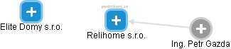 Relihome s.r.o. - náhled vizuálního zobrazení vztahů obchodního rejstříku