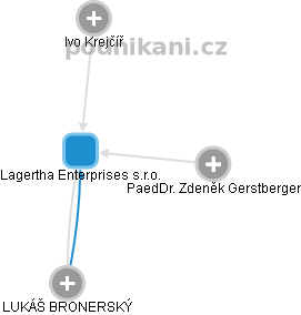 Lagertha Enterprises s.r.o. - náhled vizuálního zobrazení vztahů obchodního rejstříku