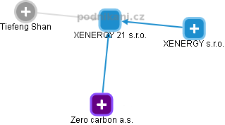 XENERGY 21 s.r.o. - náhled vizuálního zobrazení vztahů obchodního rejstříku
