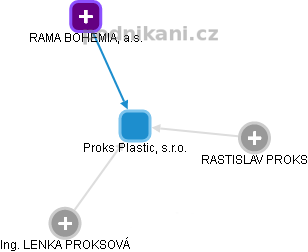 Proks Plastic, s.r.o. - náhled vizuálního zobrazení vztahů obchodního rejstříku