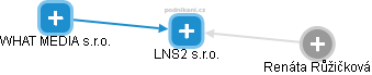 LNS2 s.r.o. - náhled vizuálního zobrazení vztahů obchodního rejstříku