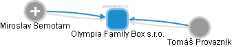 Olympia Family Box s.r.o. - náhled vizuálního zobrazení vztahů obchodního rejstříku