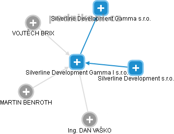 Silverline Development Gamma I s.r.o. - náhled vizuálního zobrazení vztahů obchodního rejstříku
