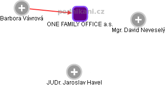 ONE FAMILY OFFICE a.s. - náhled vizuálního zobrazení vztahů obchodního rejstříku