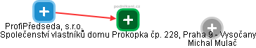 Společenství vlastníků domu Prokopka čp. 228, Praha 9 - Vysočany - náhled vizuálního zobrazení vztahů obchodního rejstříku