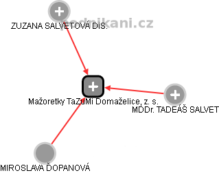 Mažoretky TaZuMi Domaželice, z. s. - náhled vizuálního zobrazení vztahů obchodního rejstříku