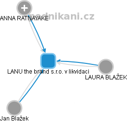 LANU the brand s.r.o. v likvidaci - náhled vizuálního zobrazení vztahů obchodního rejstříku