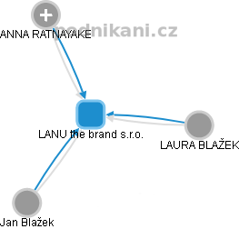 LANU the brand s.r.o. - náhled vizuálního zobrazení vztahů obchodního rejstříku