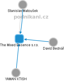 The Mixed Essence s.r.o. - náhled vizuálního zobrazení vztahů obchodního rejstříku
