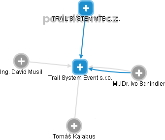 Trail System Event s.r.o. - náhled vizuálního zobrazení vztahů obchodního rejstříku
